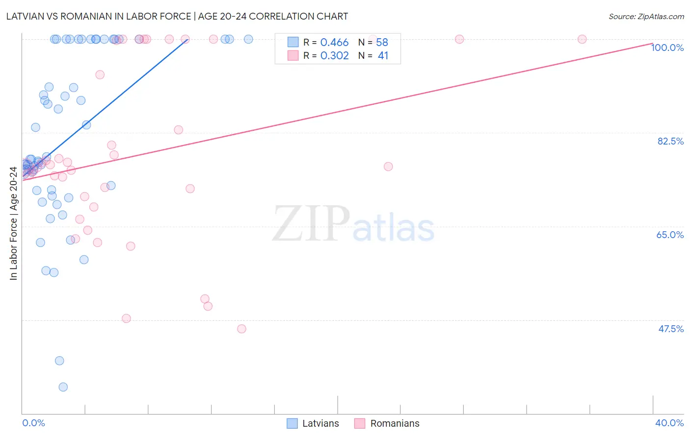 Latvian vs Romanian In Labor Force | Age 20-24