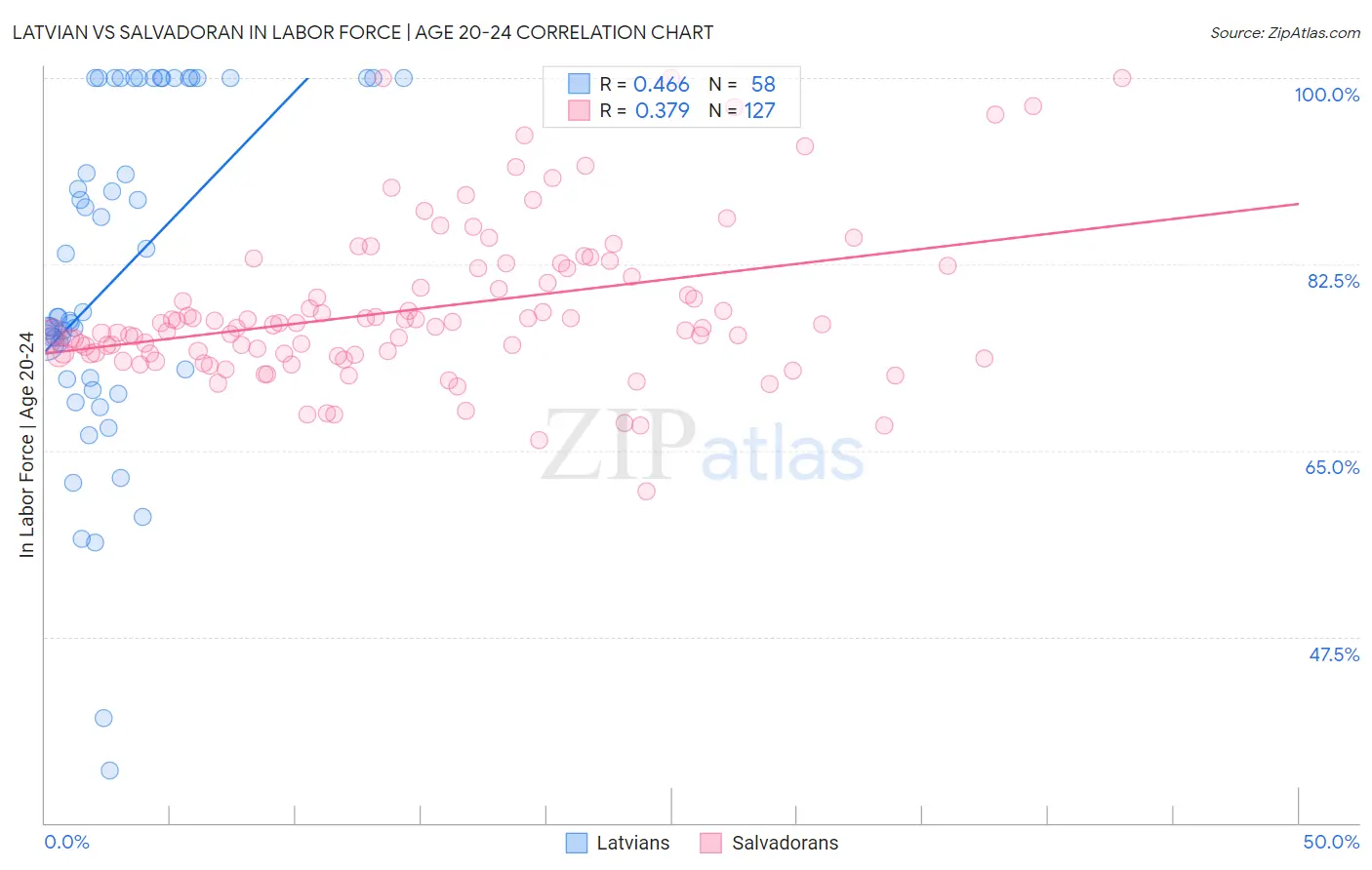 Latvian vs Salvadoran In Labor Force | Age 20-24