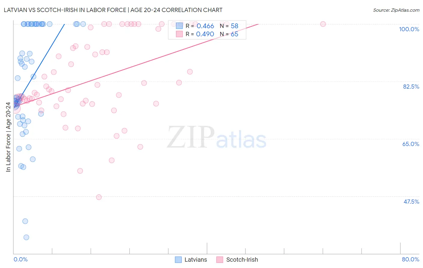 Latvian vs Scotch-Irish In Labor Force | Age 20-24