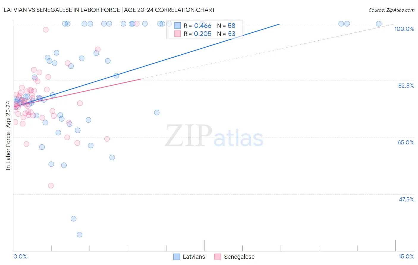 Latvian vs Senegalese In Labor Force | Age 20-24