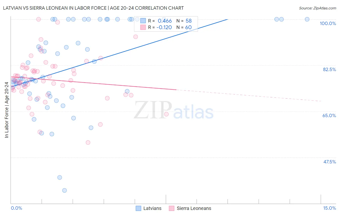 Latvian vs Sierra Leonean In Labor Force | Age 20-24