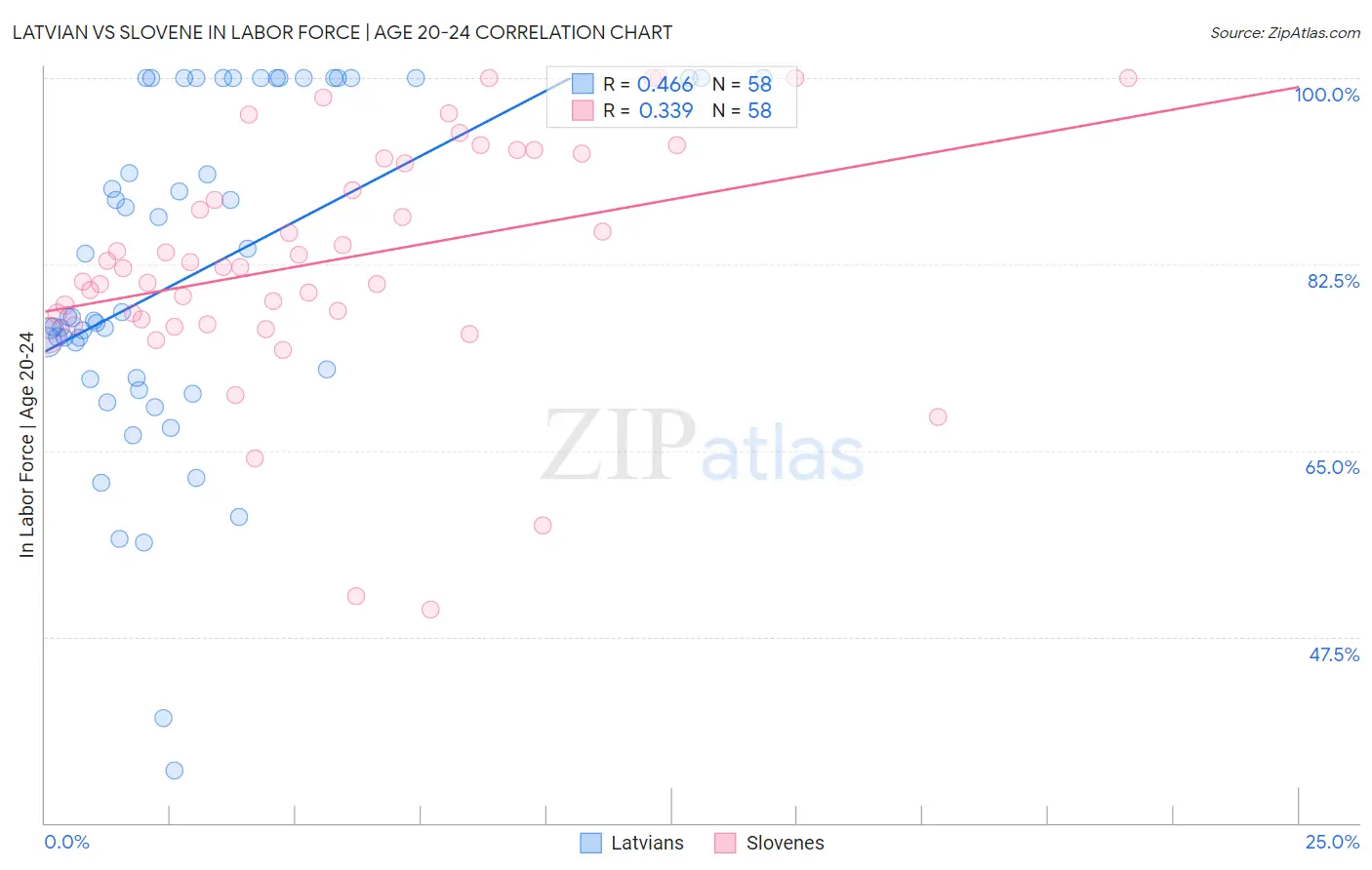 Latvian vs Slovene In Labor Force | Age 20-24