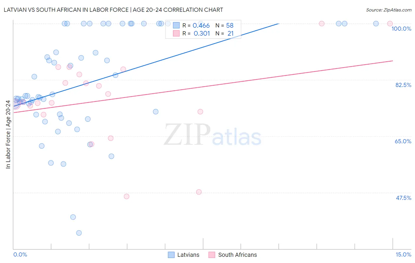 Latvian vs South African In Labor Force | Age 20-24