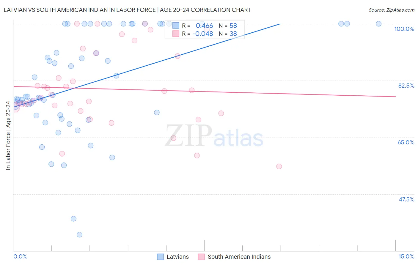 Latvian vs South American Indian In Labor Force | Age 20-24