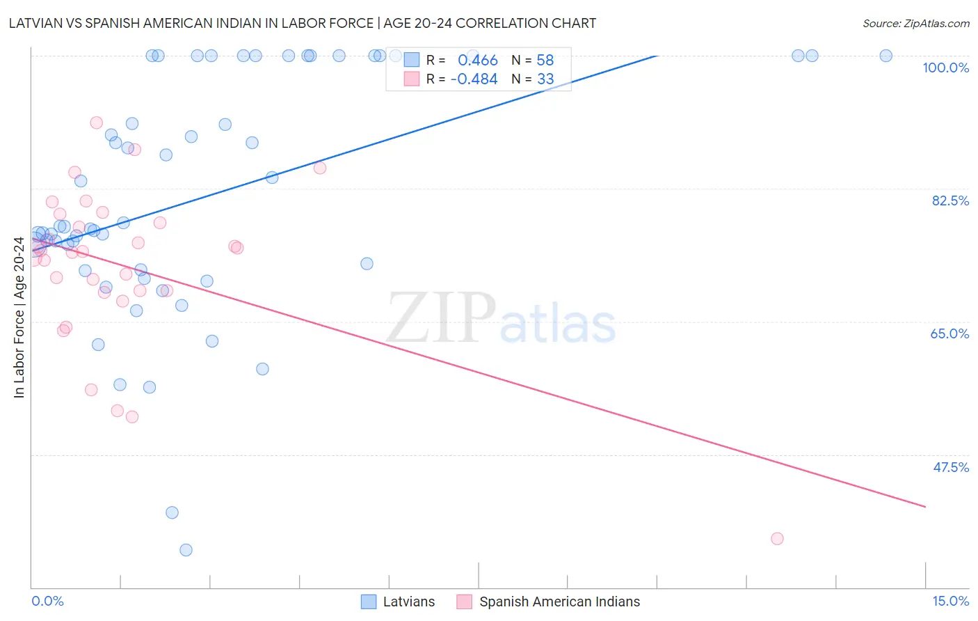 Latvian vs Spanish American Indian In Labor Force | Age 20-24