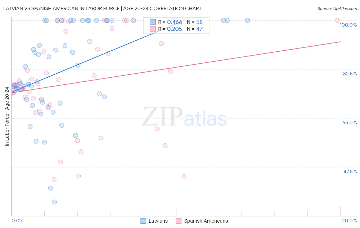 Latvian vs Spanish American In Labor Force | Age 20-24