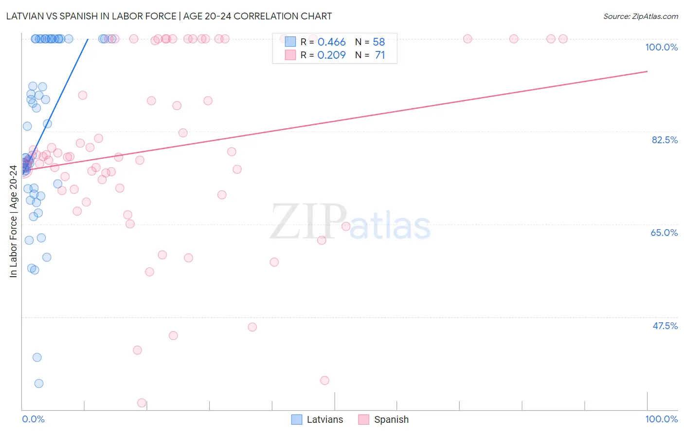 Latvian vs Spanish In Labor Force | Age 20-24