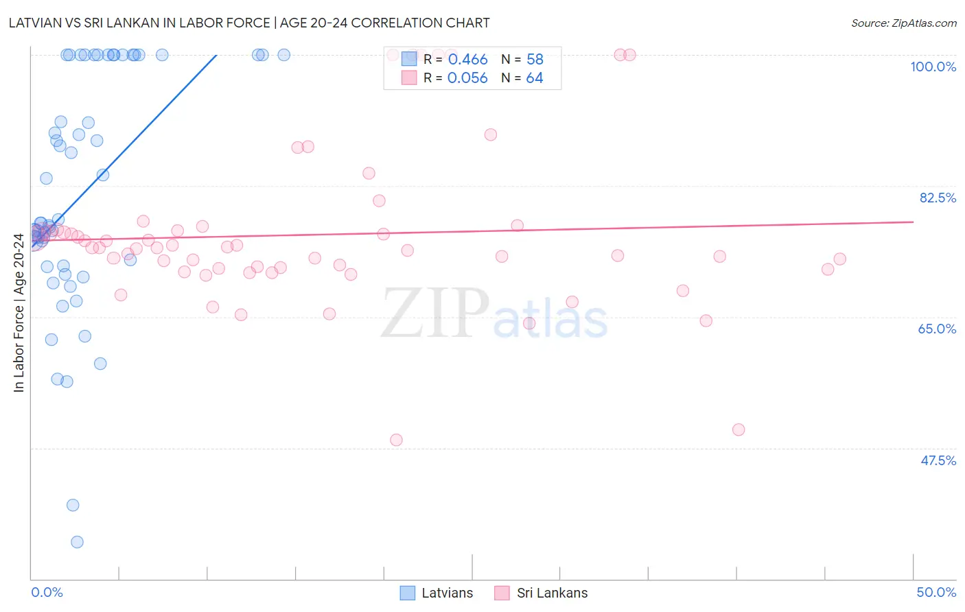 Latvian vs Sri Lankan In Labor Force | Age 20-24