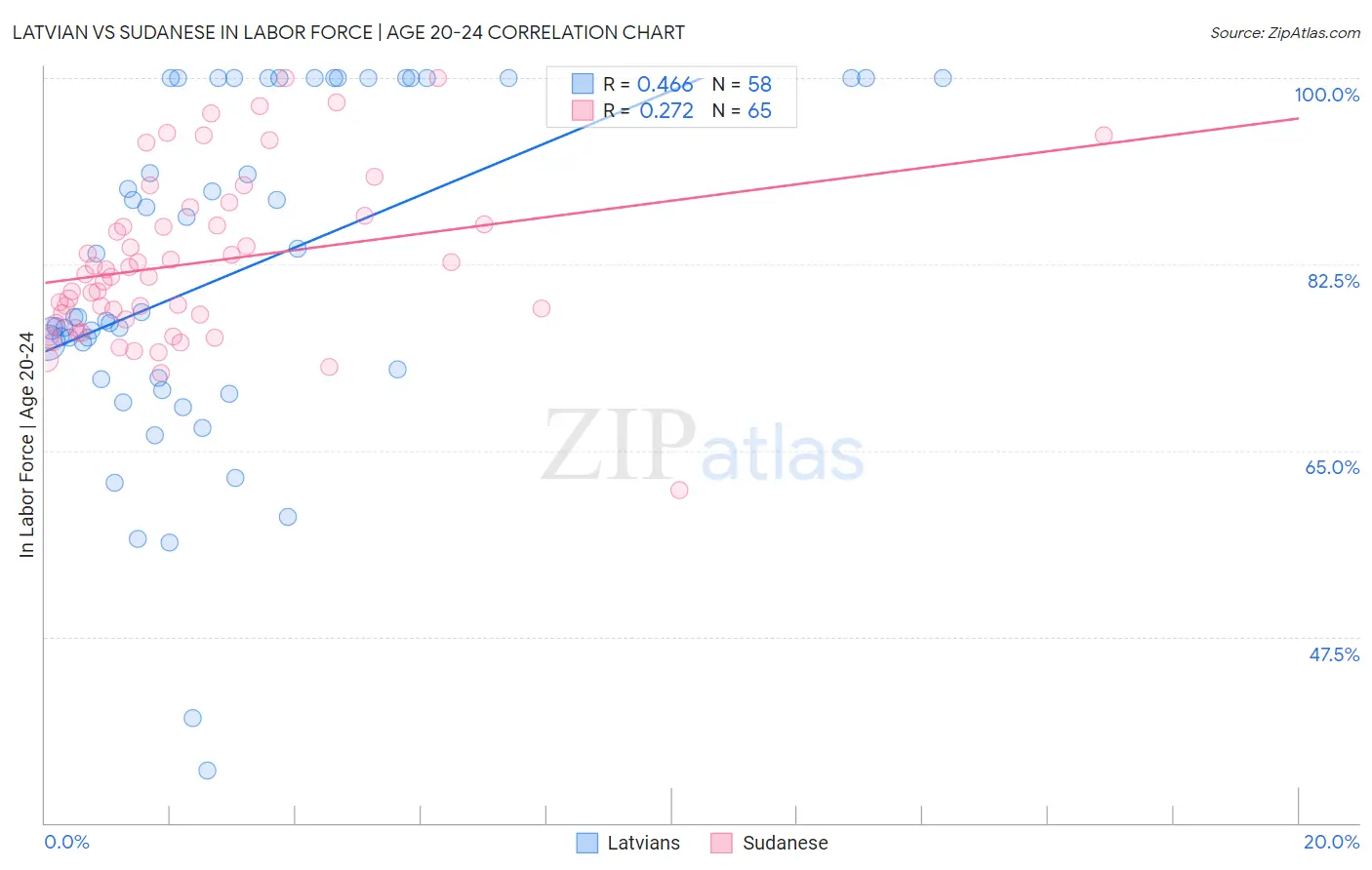 Latvian vs Sudanese In Labor Force | Age 20-24