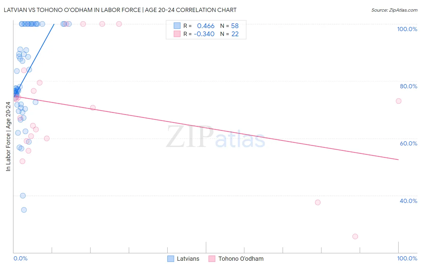 Latvian vs Tohono O'odham In Labor Force | Age 20-24