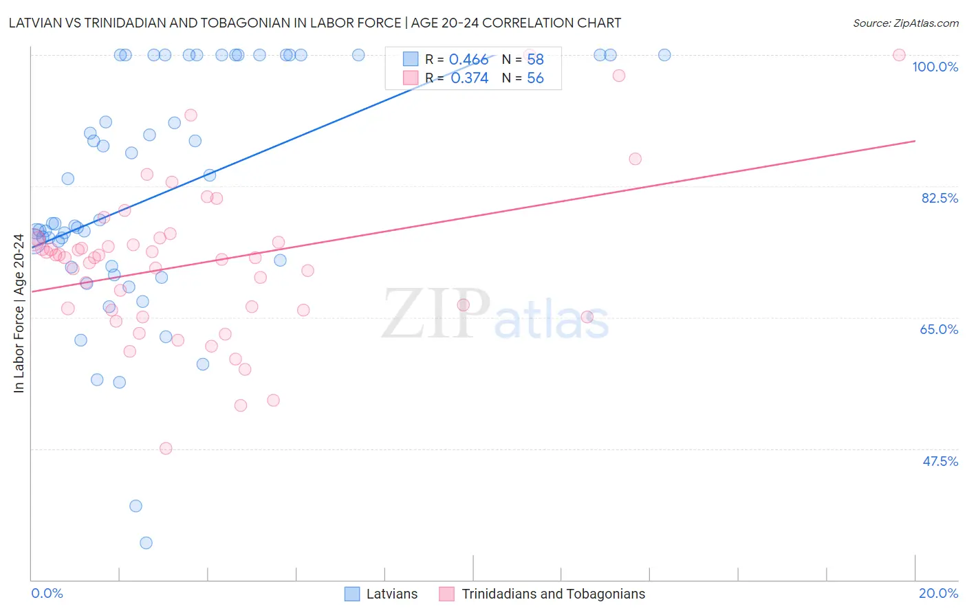 Latvian vs Trinidadian and Tobagonian In Labor Force | Age 20-24