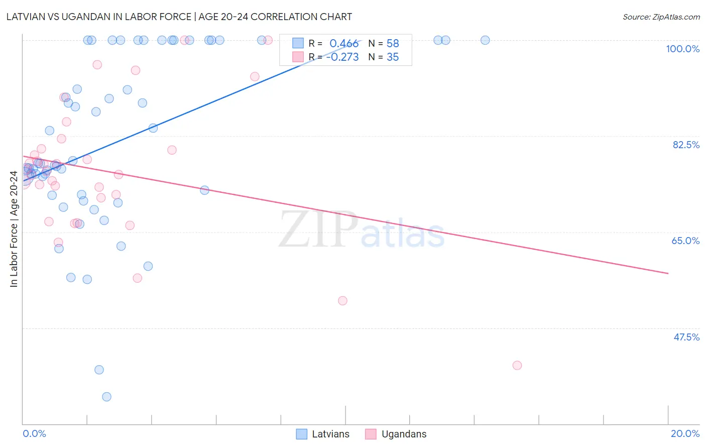 Latvian vs Ugandan In Labor Force | Age 20-24