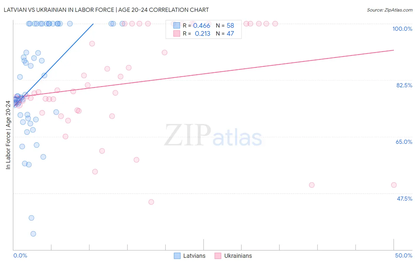 Latvian vs Ukrainian In Labor Force | Age 20-24