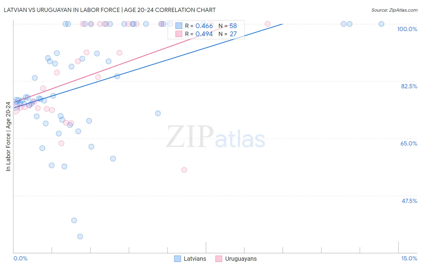 Latvian vs Uruguayan In Labor Force | Age 20-24