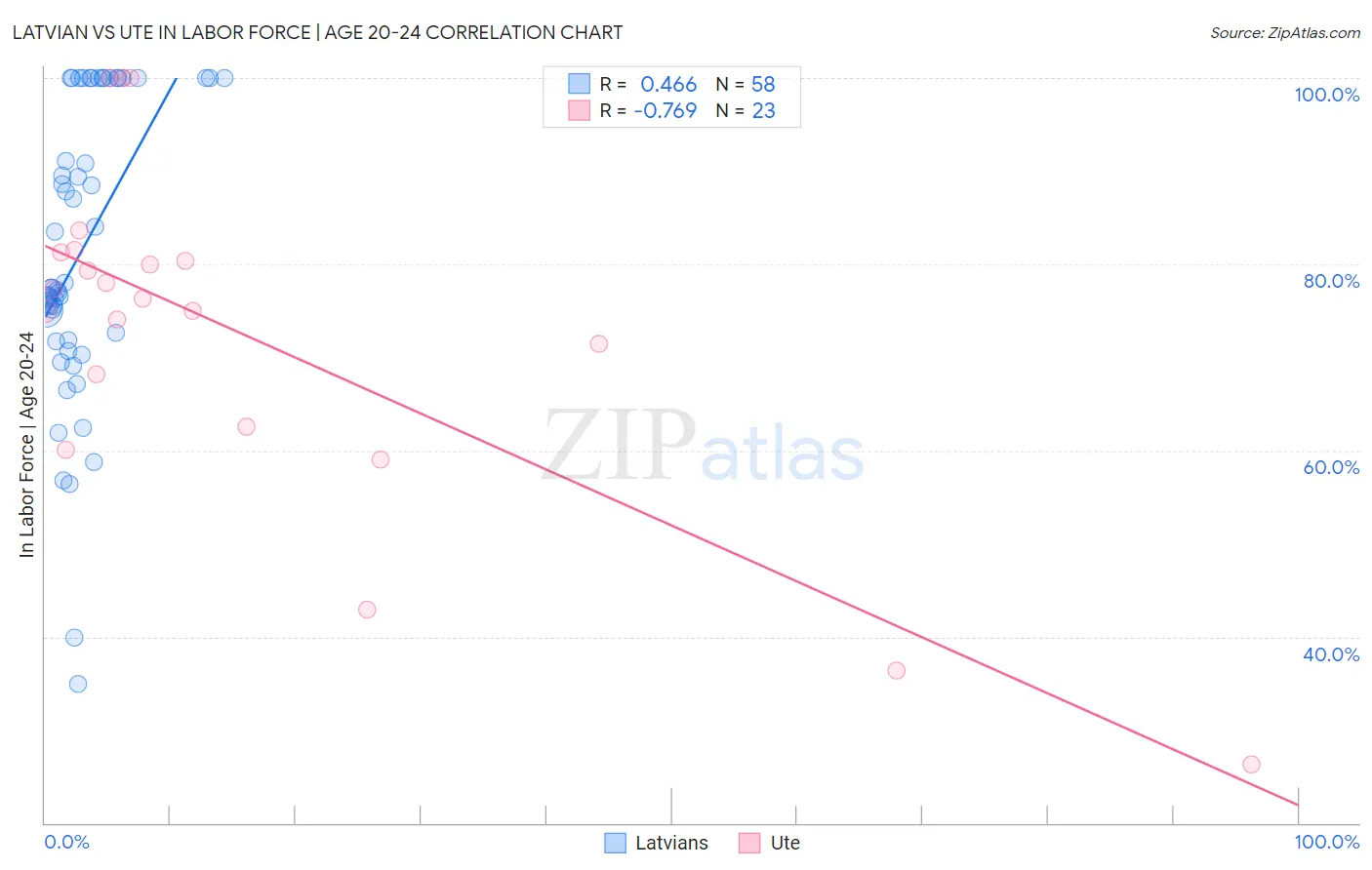 Latvian vs Ute In Labor Force | Age 20-24