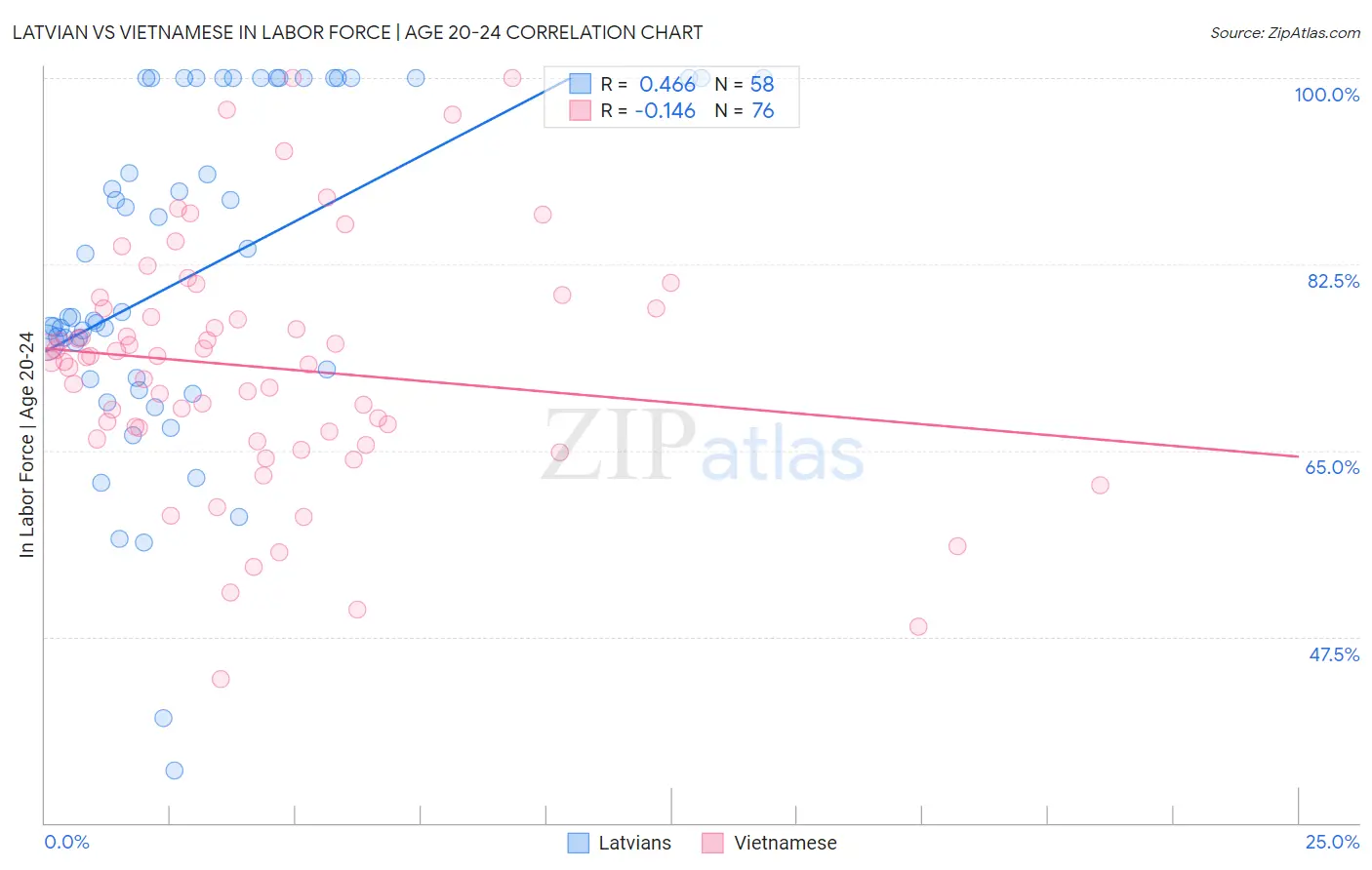 Latvian vs Vietnamese In Labor Force | Age 20-24