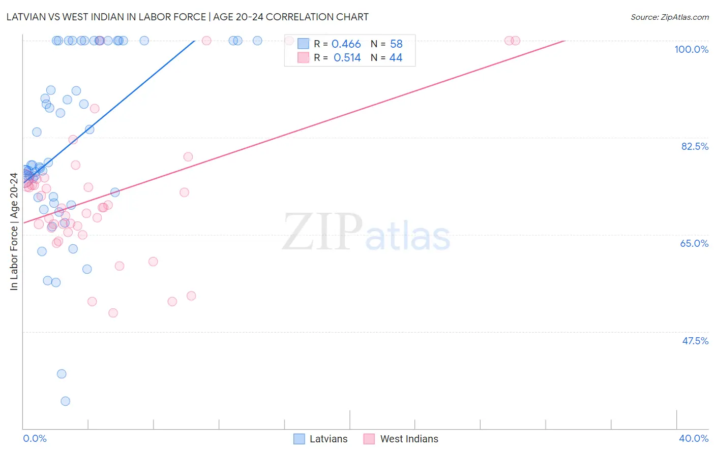 Latvian vs West Indian In Labor Force | Age 20-24