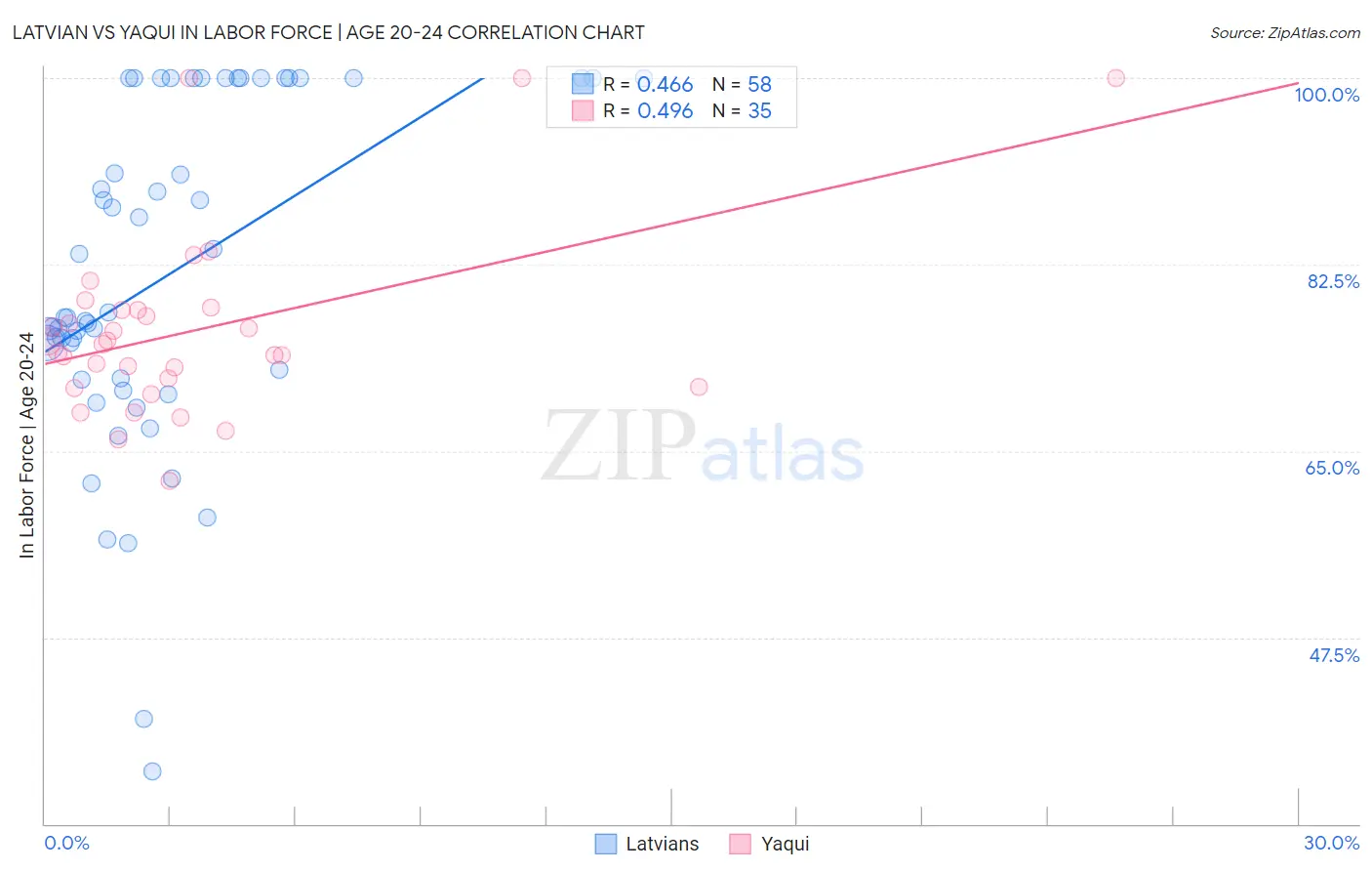 Latvian vs Yaqui In Labor Force | Age 20-24