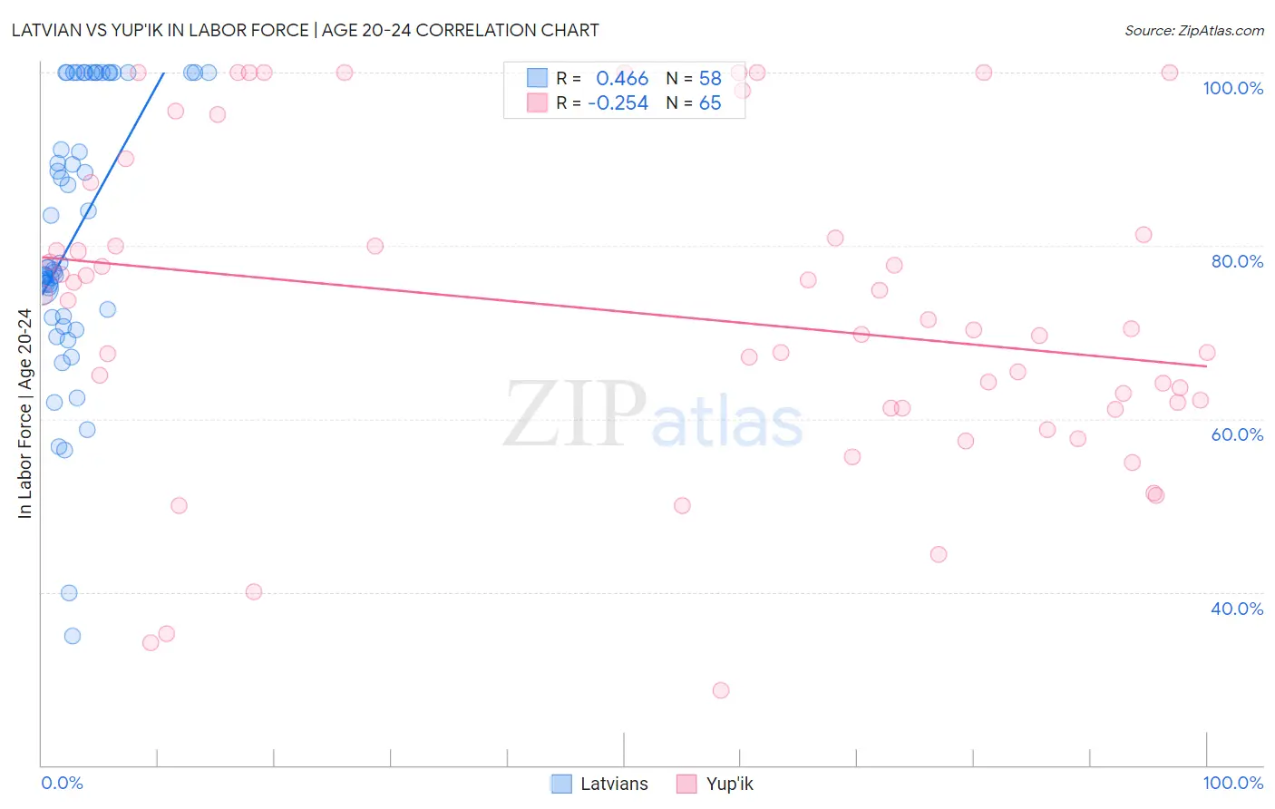 Latvian vs Yup'ik In Labor Force | Age 20-24