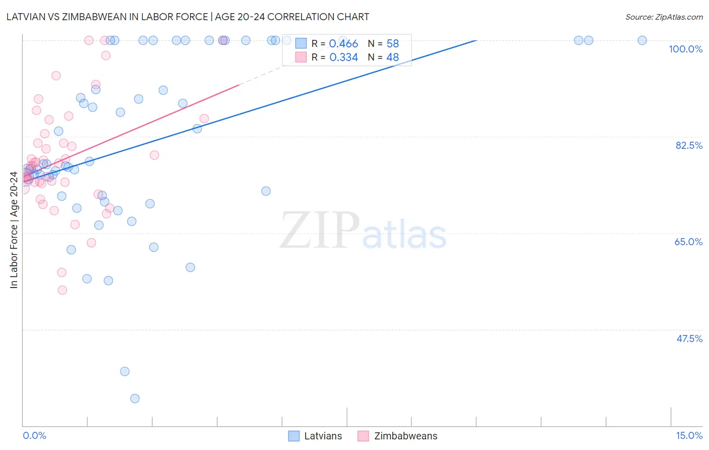 Latvian vs Zimbabwean In Labor Force | Age 20-24