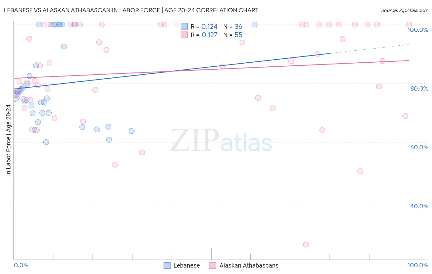 Lebanese vs Alaskan Athabascan In Labor Force | Age 20-24