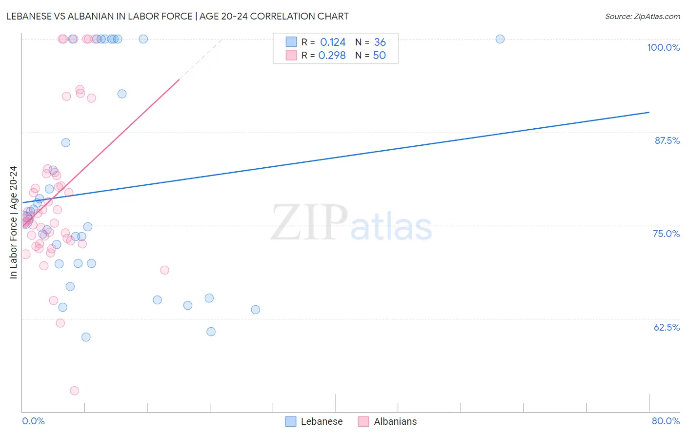 Lebanese vs Albanian In Labor Force | Age 20-24