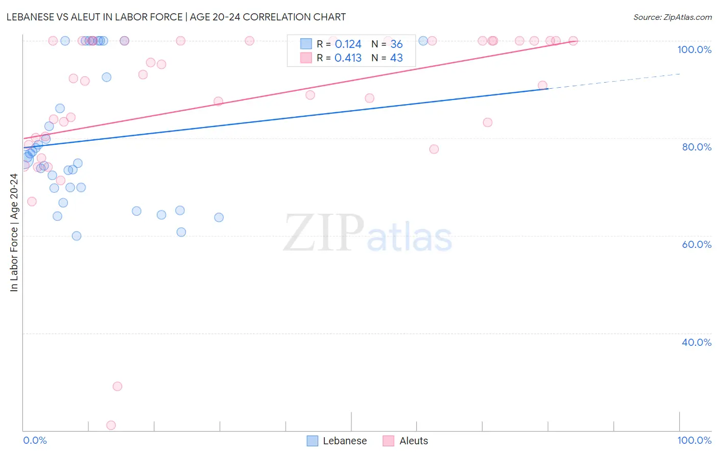 Lebanese vs Aleut In Labor Force | Age 20-24