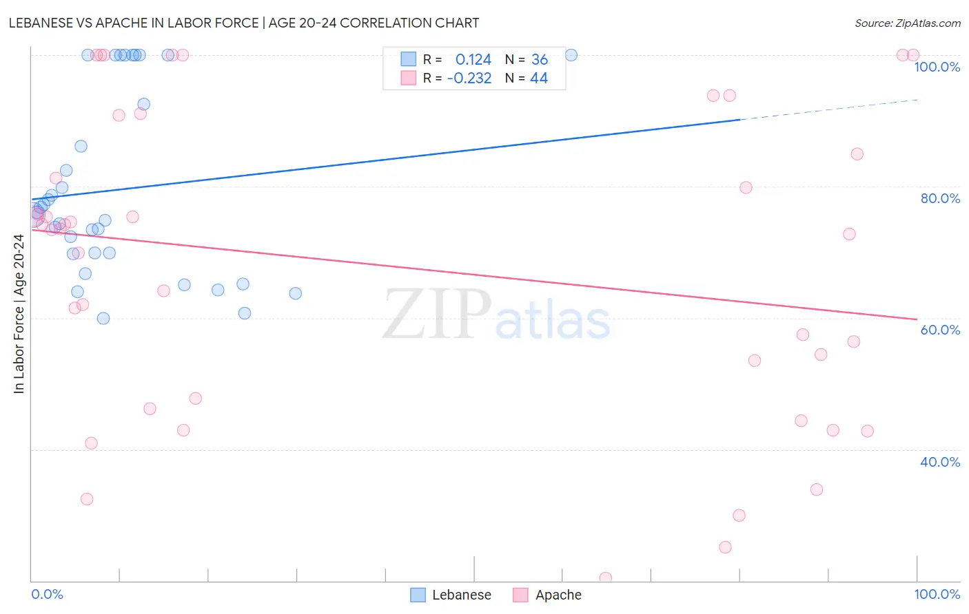 Lebanese vs Apache In Labor Force | Age 20-24