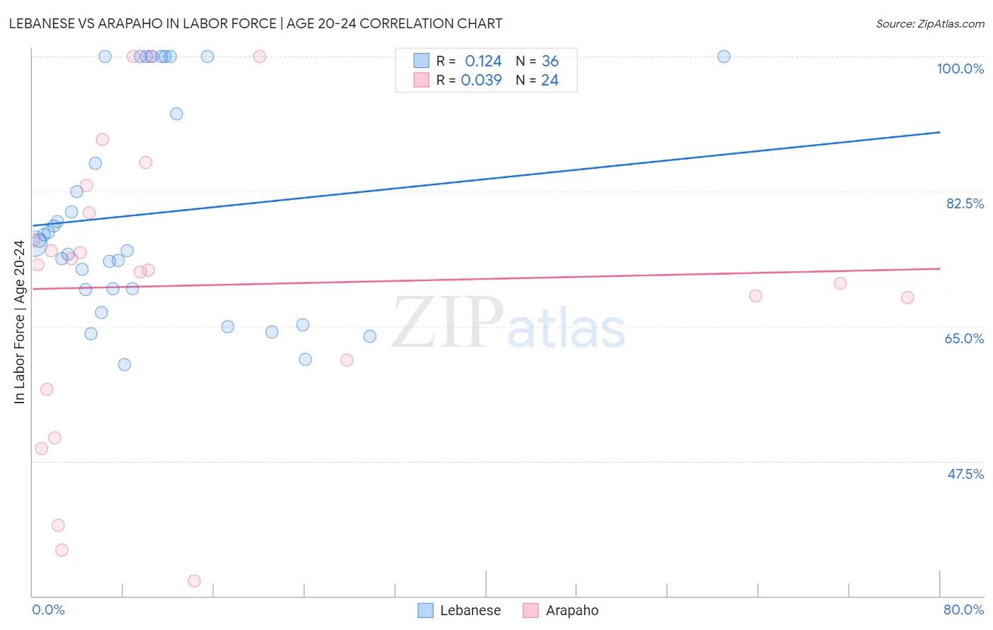 Lebanese vs Arapaho In Labor Force | Age 20-24