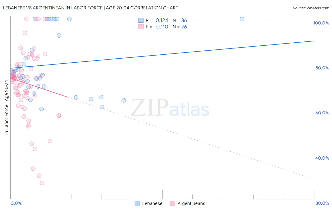 Lebanese vs Argentinean In Labor Force | Age 20-24