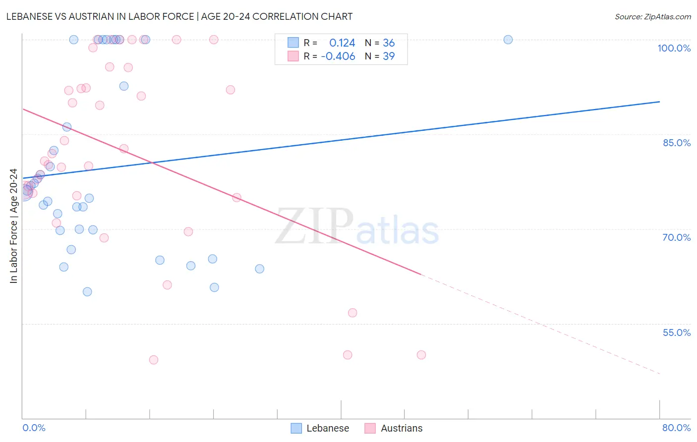 Lebanese vs Austrian In Labor Force | Age 20-24
