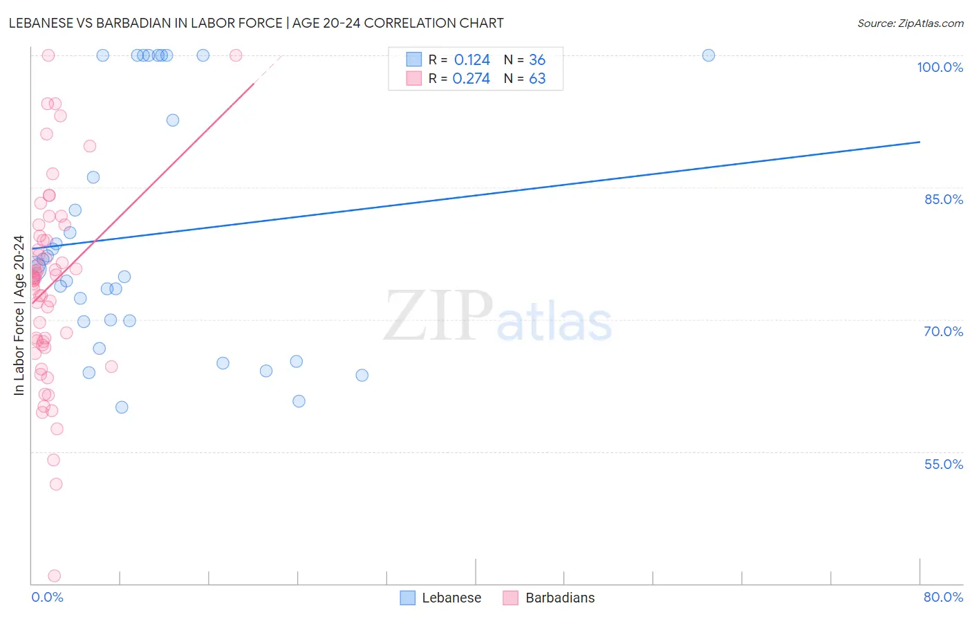 Lebanese vs Barbadian In Labor Force | Age 20-24