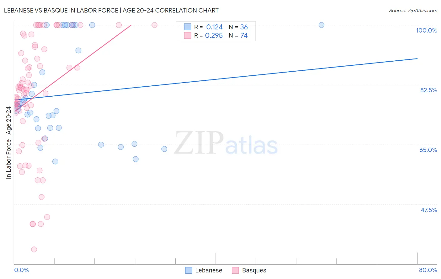 Lebanese vs Basque In Labor Force | Age 20-24
