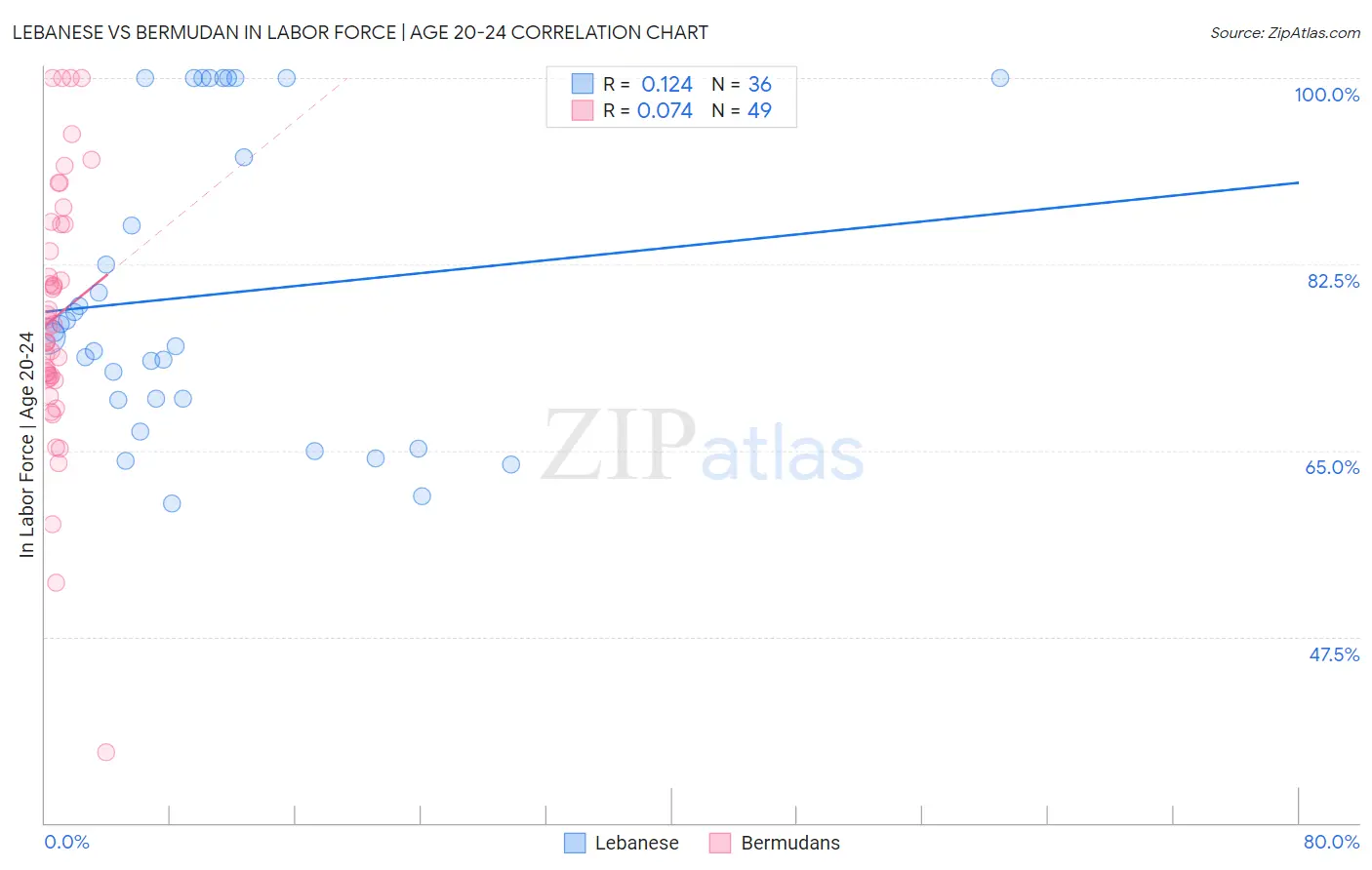 Lebanese vs Bermudan In Labor Force | Age 20-24