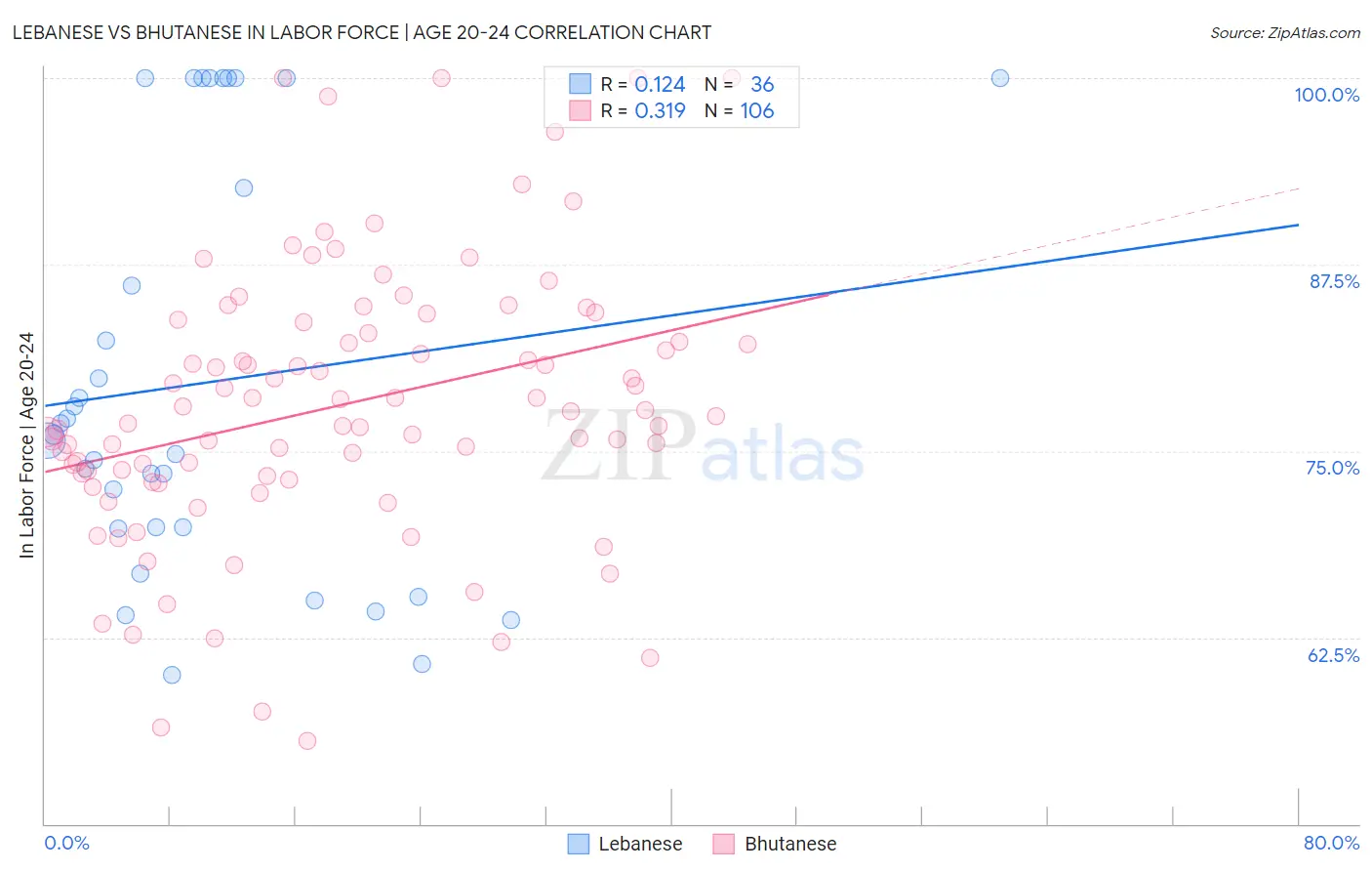 Lebanese vs Bhutanese In Labor Force | Age 20-24