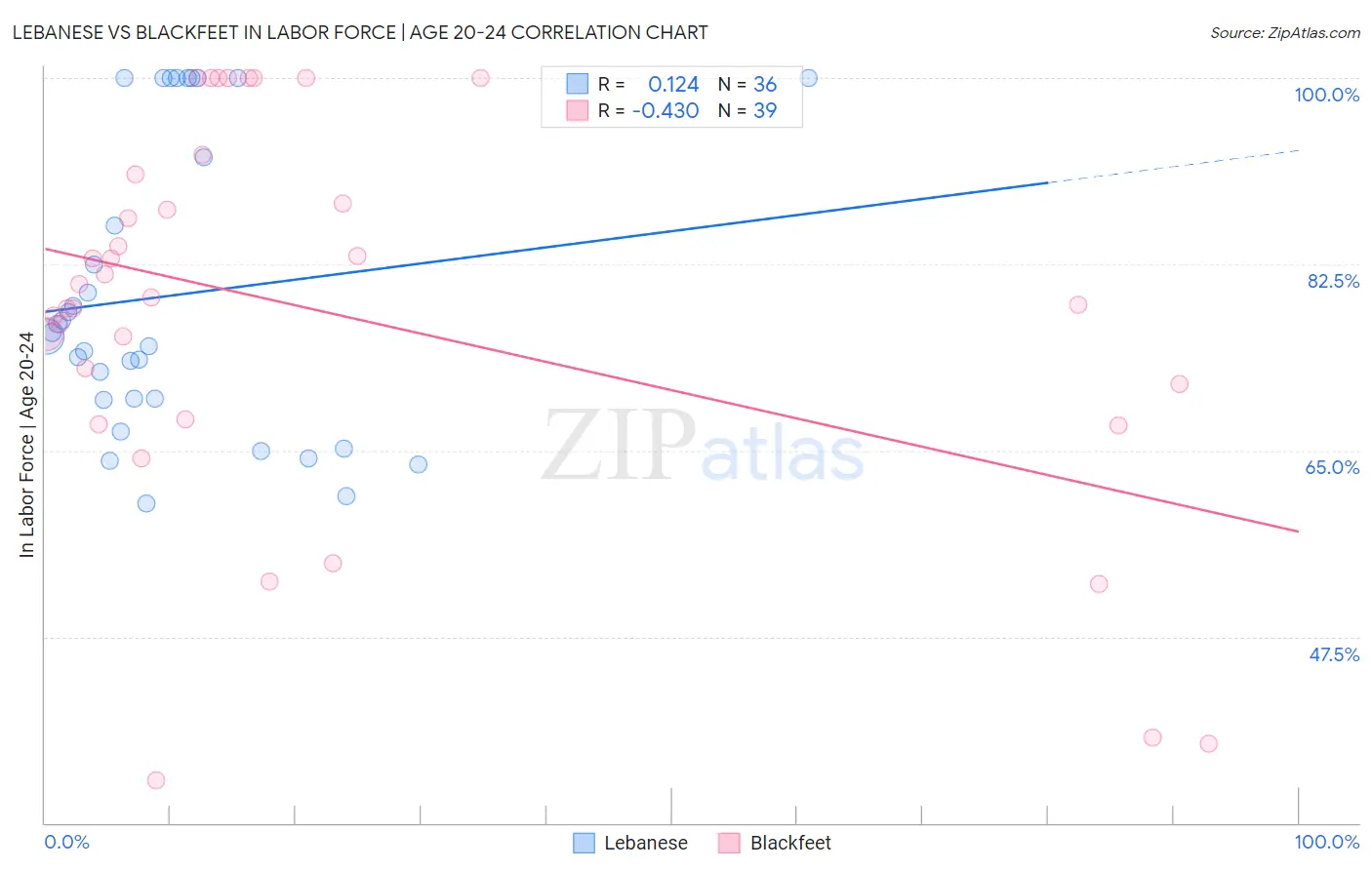Lebanese vs Blackfeet In Labor Force | Age 20-24