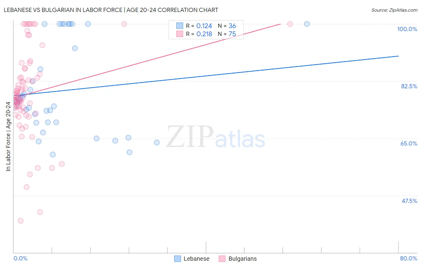 Lebanese vs Bulgarian In Labor Force | Age 20-24
