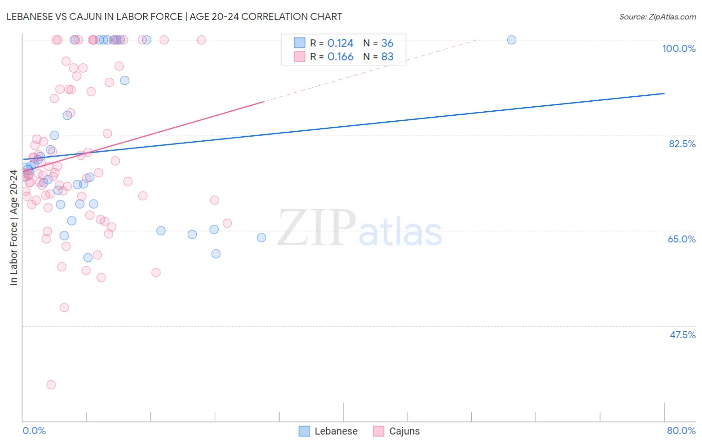 Lebanese vs Cajun In Labor Force | Age 20-24