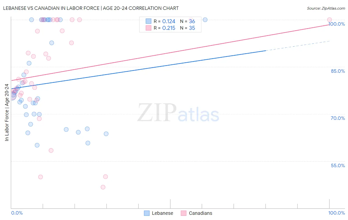 Lebanese vs Canadian In Labor Force | Age 20-24