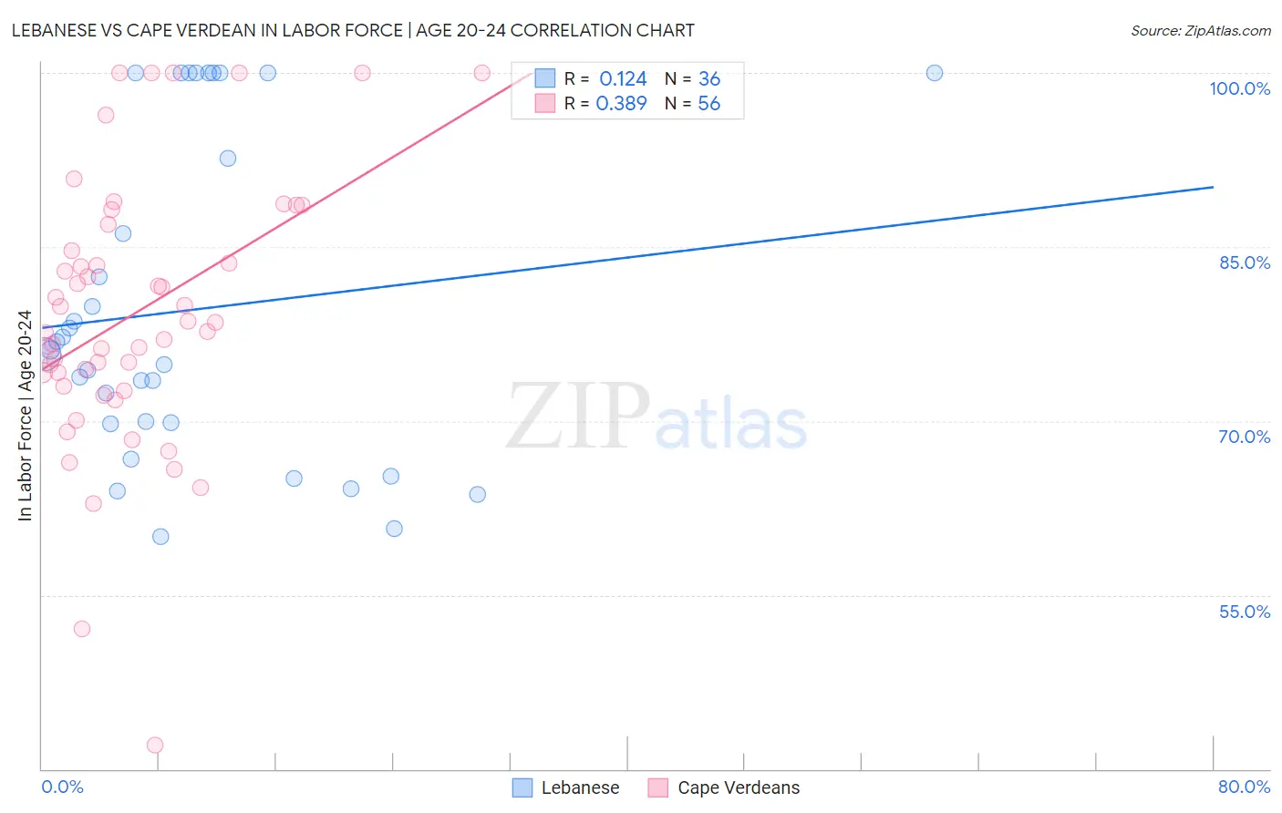 Lebanese vs Cape Verdean In Labor Force | Age 20-24