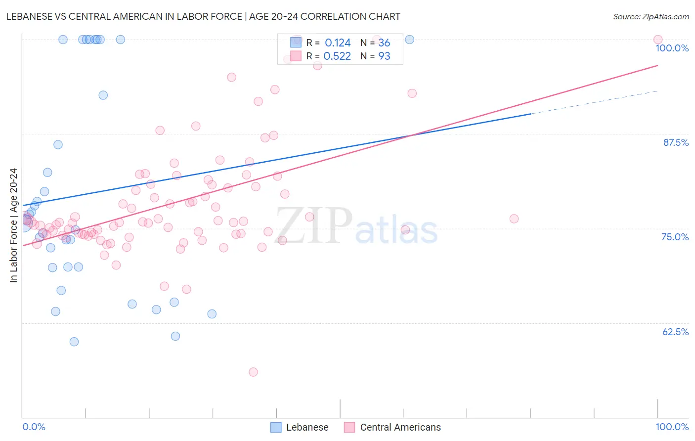 Lebanese vs Central American In Labor Force | Age 20-24