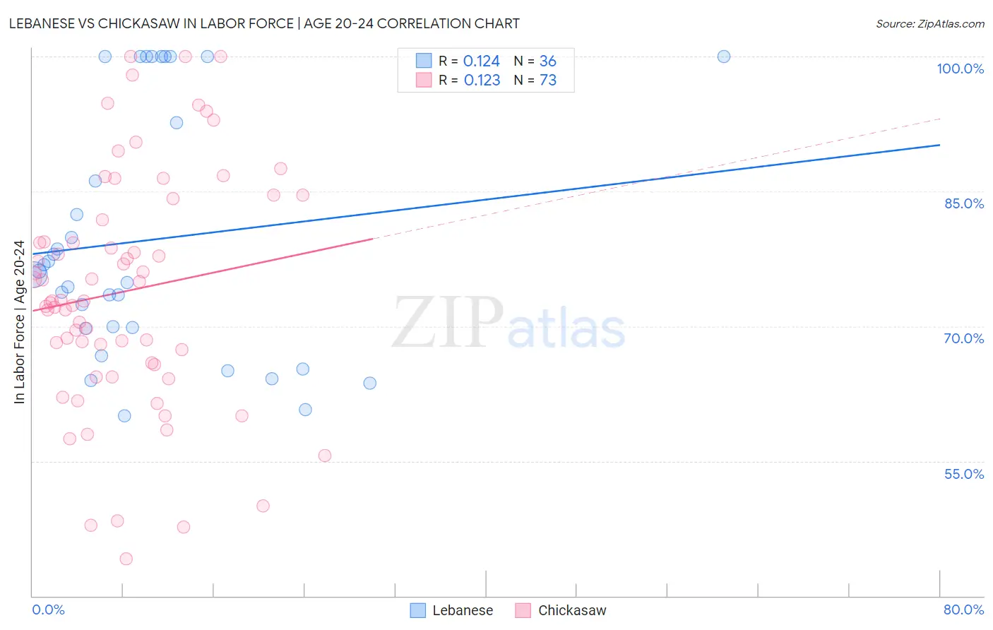 Lebanese vs Chickasaw In Labor Force | Age 20-24