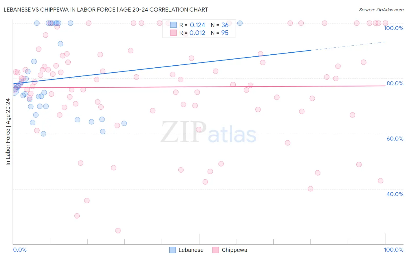 Lebanese vs Chippewa In Labor Force | Age 20-24