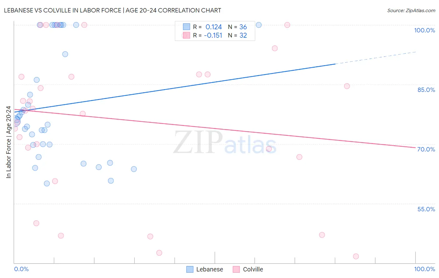 Lebanese vs Colville In Labor Force | Age 20-24