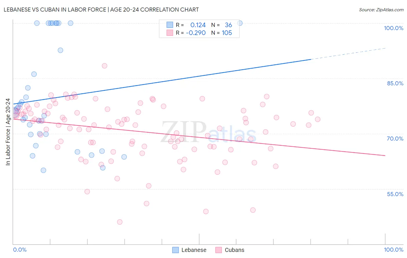 Lebanese vs Cuban In Labor Force | Age 20-24