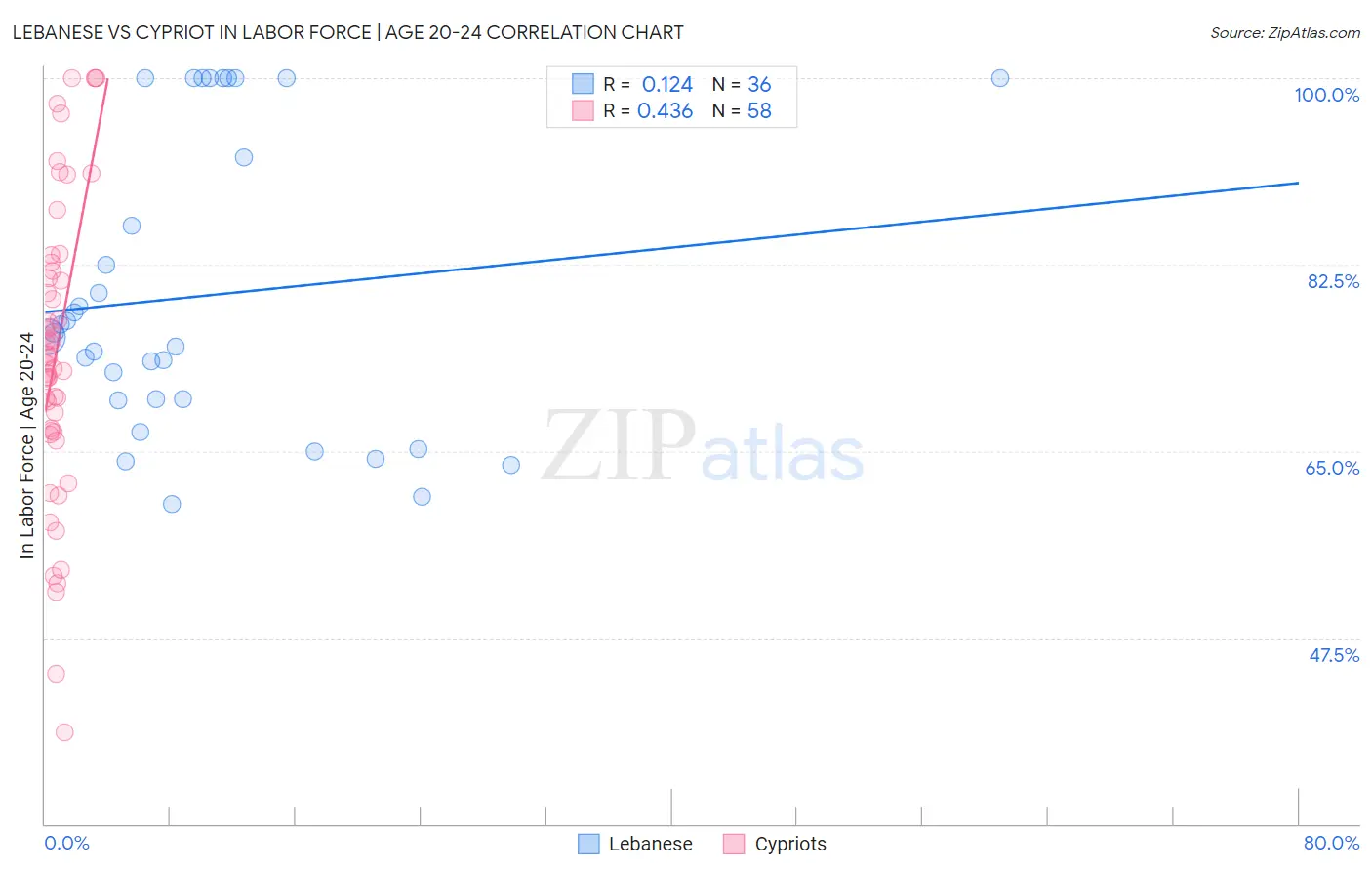 Lebanese vs Cypriot In Labor Force | Age 20-24