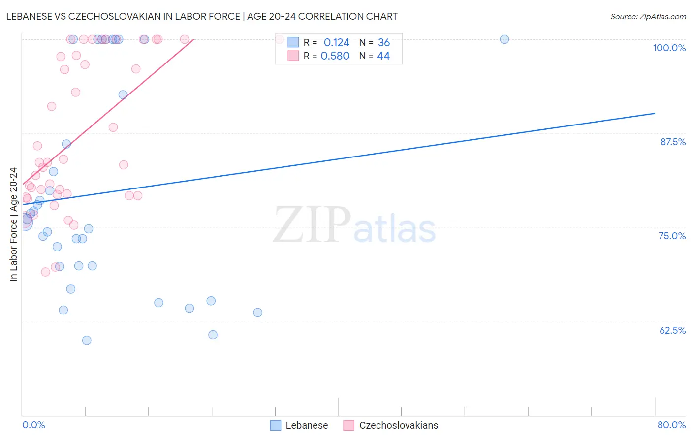 Lebanese vs Czechoslovakian In Labor Force | Age 20-24