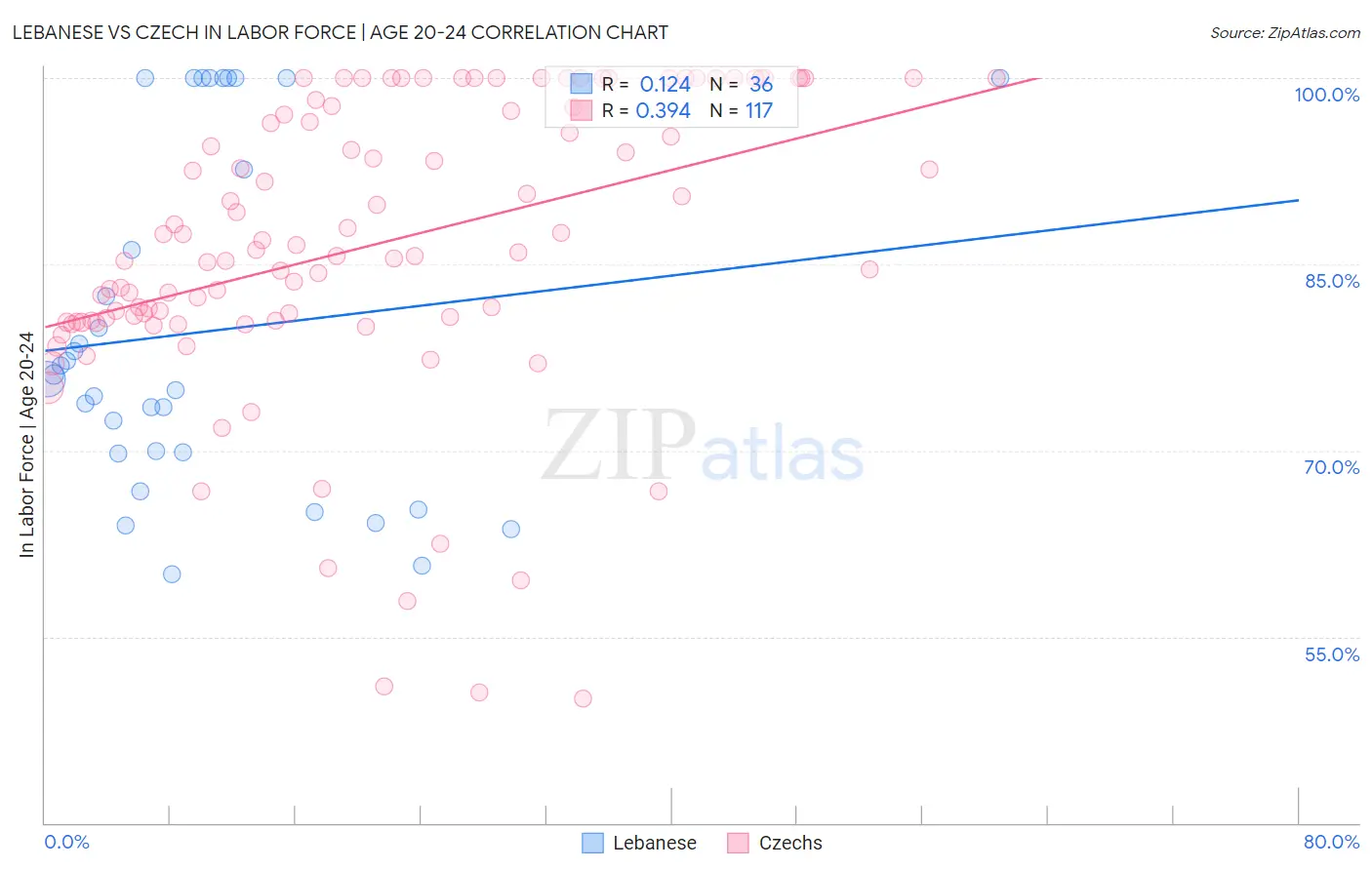 Lebanese vs Czech In Labor Force | Age 20-24