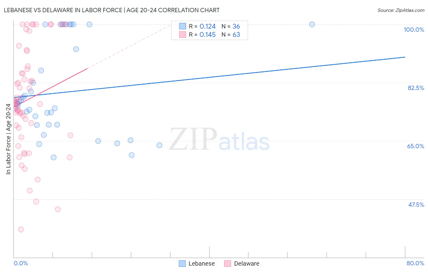 Lebanese vs Delaware In Labor Force | Age 20-24