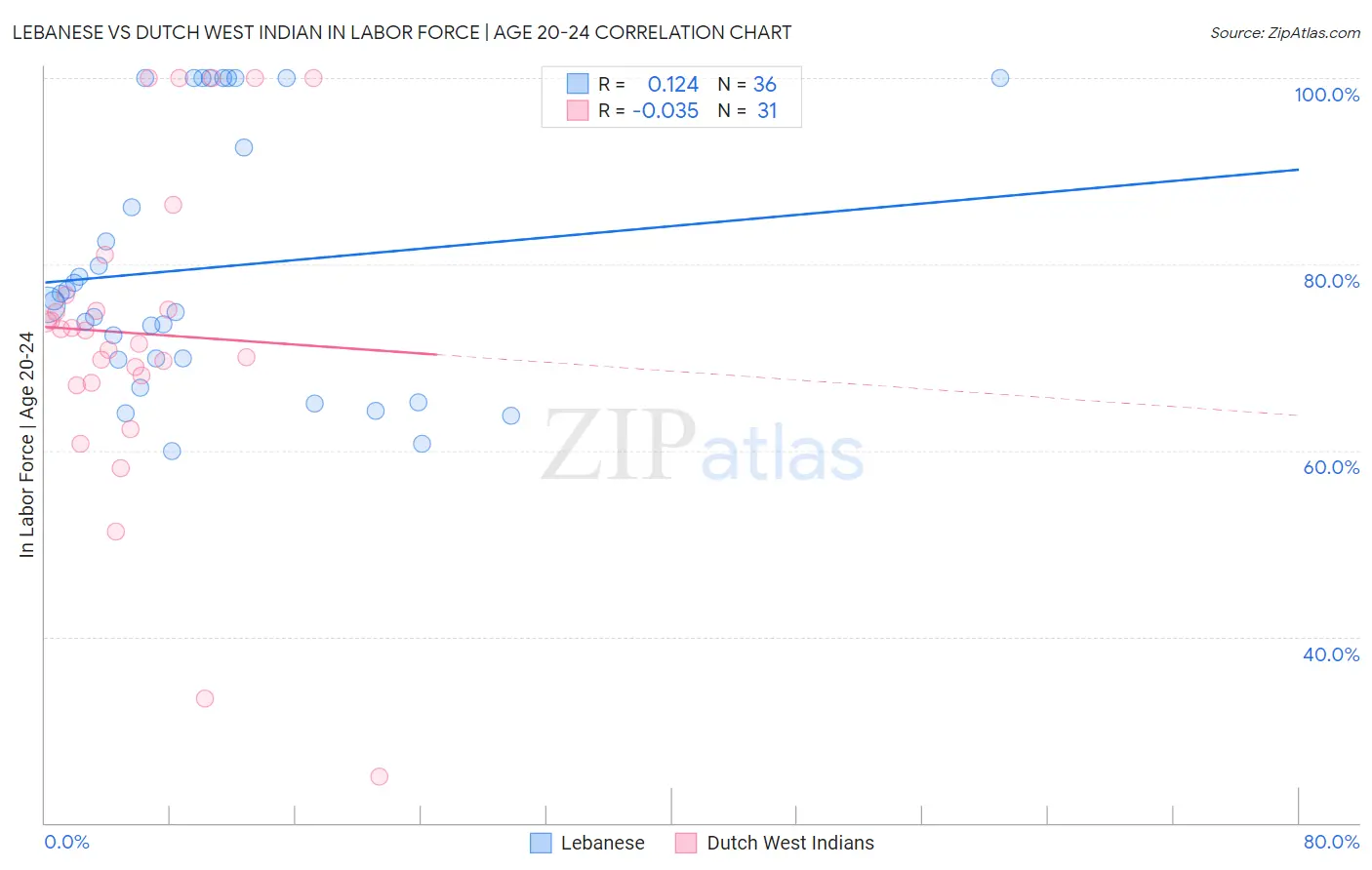 Lebanese vs Dutch West Indian In Labor Force | Age 20-24